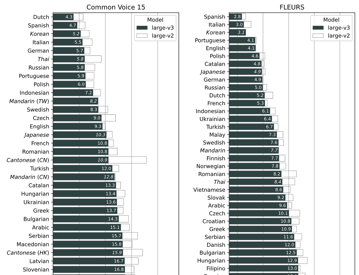 Many people missed that OpenAI actually open-sourced 2 models on Dev Day, and they are as interesting as the new product features!

The first is Whisper-V3, the best OSS speech recognition model out there. It shows major improvements over Whisper-V2 across dozens of languages.