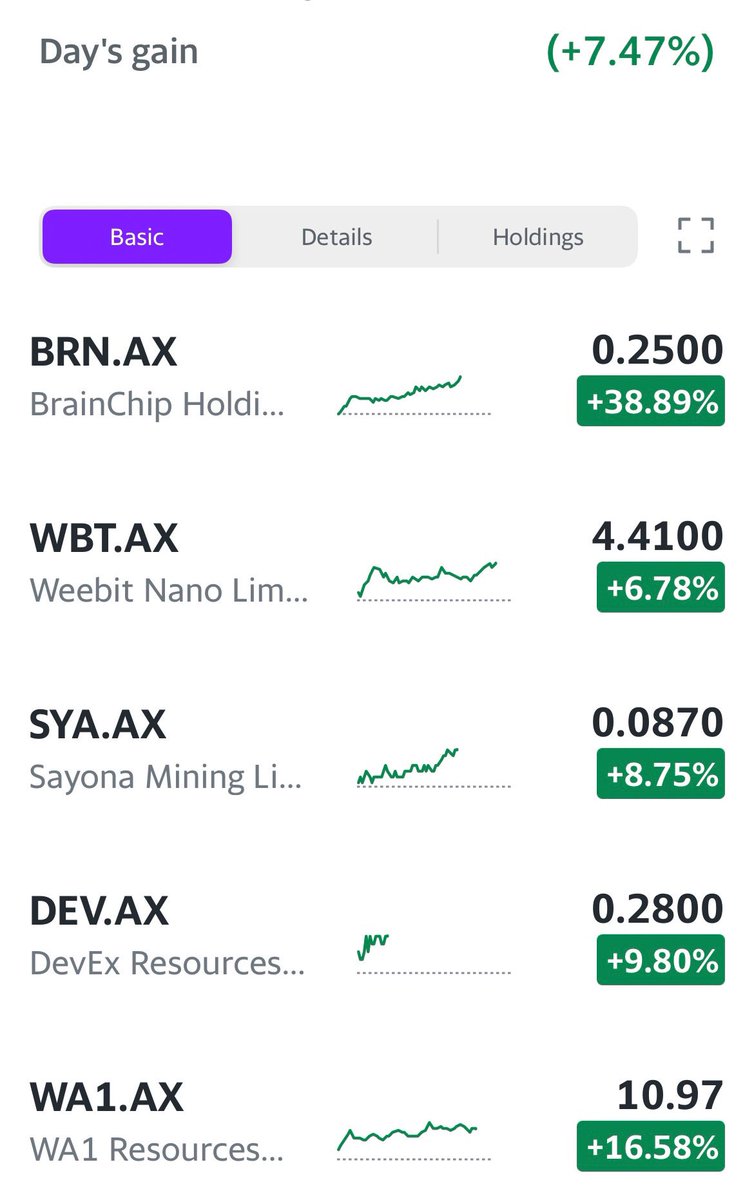 QuintupCapital's tweet photo. Wed 8 Nov

What an unexpectedly great day it was, although it would be foolish to get excited about it. 

Portfolio +7.5%
AllOrds +0.3%

$BRN +39%
$WA1 +16%
$WBT +6.8% https://t.co/vririfeZap