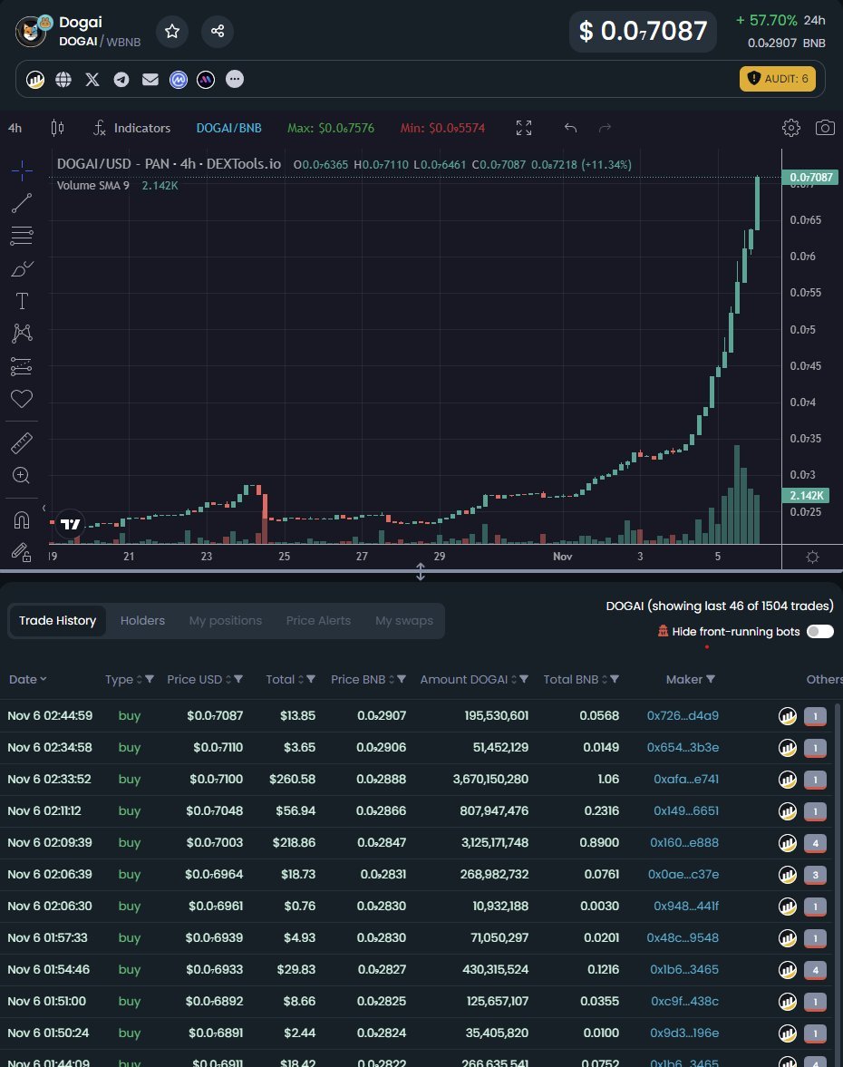 BSCGemsAlert's tweet image. #DogAi is set to launch an AI crypto analysis platform whose name will be revealed soon.

Hitting the crypto markets with innovative Ai tools, DogAI capitalize on the 328B+ AI industry, with a projection of exponential growth by the year 2030.

💹chart :  dextools.io/app/en/bnb/pai……