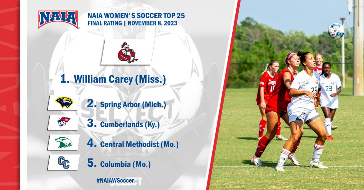 NAIA's tweet photo. W⚽️
@CareyAthletics remained the unanimous No. 1 ranked team in the final #NAIAWSoccer Coaches' Top 25. @STU_Athletics climbed one spot and @BUWildcats are in at No. 25!

Did your club make it into the final rating of 2023? --> https://t.co/jJmsdSX3tf

#collegesoccer #NAIAPoll https://t.co/SRolFZ2Xjh