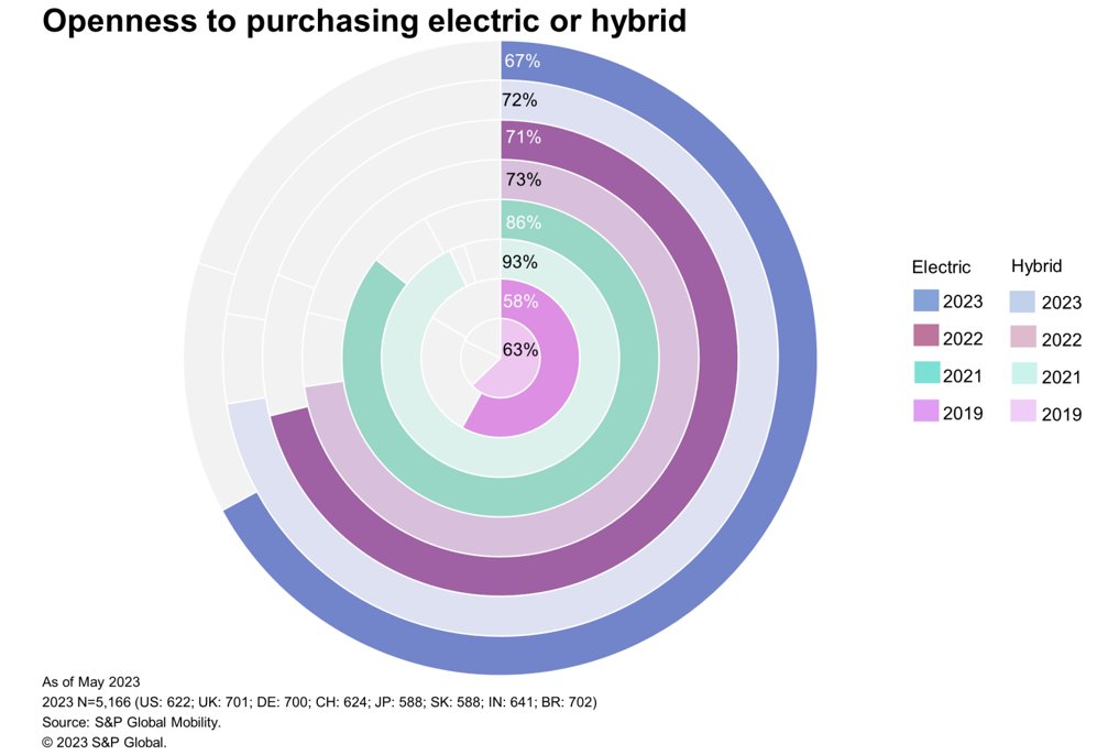 Why are EV sales slowing down? Our consumer survey pins it mostly on affordability. Battery range and charging network stability are still concerns, but it’s the hit to the wallet that is slowing demand. And not just in the US either. Click for more info. ow.ly/uoVT50Q5fOJ