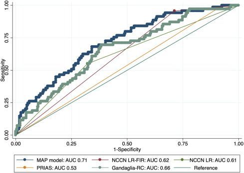 Expanding Active Surveillance Inclusion Criteria: A Novel Nomogram Including Preoperative Clinical Parameters and Magnetic Resonance Imaging Findings buff.ly/32xH7ff @annalantzKS @zach_dovey @albertoma90 @CormioLuigi @nycrobotics #Medtwitter #UroSoMe