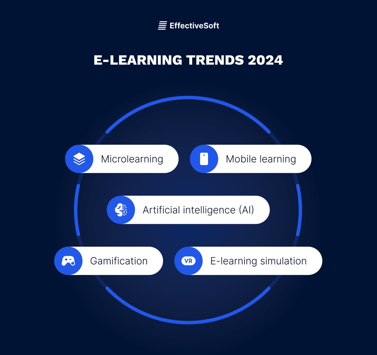 Since technology is an integral part of #elearning, new e-learning industry trends appear as it advances. Below, find the most promising #techtrends for 2024. Contact our experts to find out more about #elearningdevelopment and boost your learning outcomes.