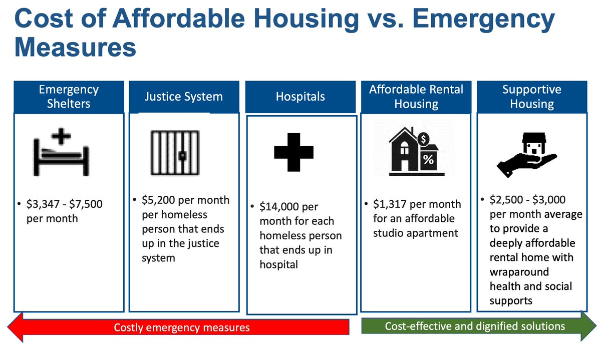 The thing to remember about these costs though is that the alternatives — shelters, jail, hospitals — are *way* more expensive.