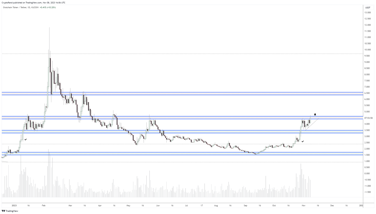 $ORAI on my scope, pushing to breach the ascending triangle 👀

Huge volume accumulation. Breakout over $4,5 triggers the bullish reversal 🔥