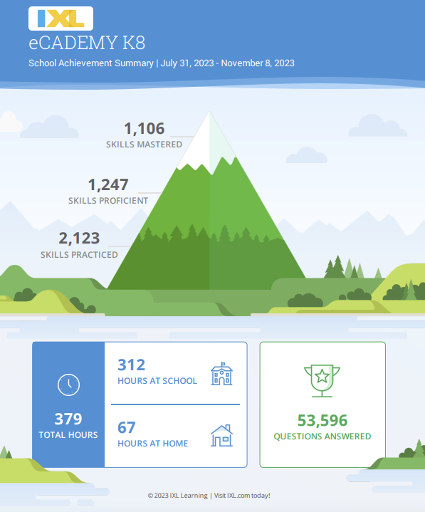 ecademyk8's tweet photo. Scoreboard time! Congratulations to eCADEMYK8 middle school students for completing their iXL math problems! #math #education #achievement #scoreboard 🎓 https://t.co/jLTcIkI24V