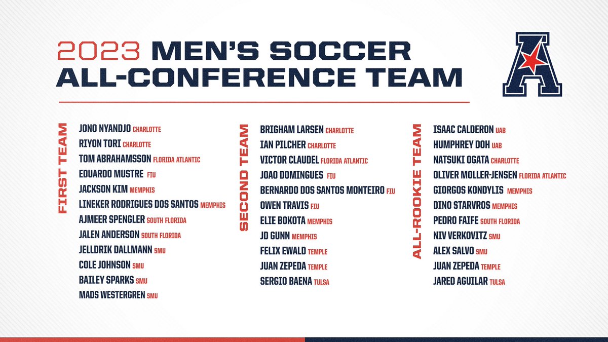 American_Conf's tweet photo. 𝟮𝟬𝟮𝟯 𝗠𝗲𝗻'𝘀 𝗦𝗼𝗰𝗰𝗲𝗿 𝗔𝗹𝗹-𝗖𝗼𝗻𝗳𝗲𝗿𝗲𝗻𝗰𝗲 𝗧𝗲𝗮𝗺𝘀⚽️ https://t.co/YKZdNNBqST