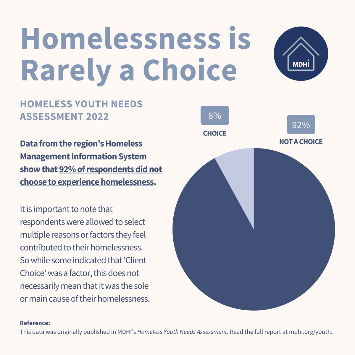 MDHICoC's tweet photo. While some indicated ‘Client Choice’ was a factor, this does not mean that it was the sole or primary cause of their homelessness. Homelessness may have been the safer option. https://t.co/LoPcCaSmTu
