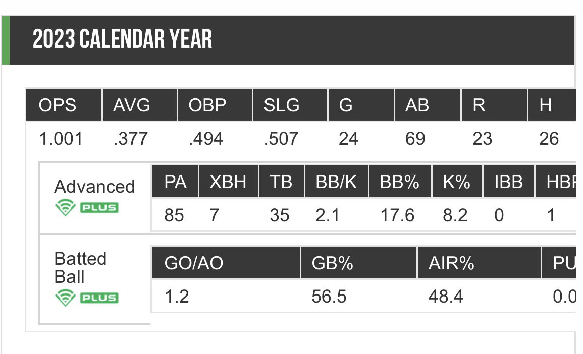 Andrew010715's tweet photo. End of 2023 season stats and awards class of 2026.
Top fastball 83
Top outfield throw 89
Top infield throw 83
@Matty__D12 @nblount41 @BUncommitted @CoastRecruits @FlatgroundBats https://t.co/8THMk1g5qA
