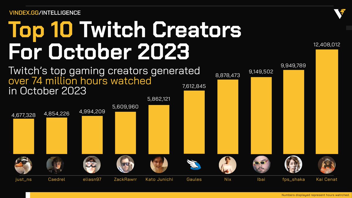 With over 74 millions hours watched, here are the lead gaming creators on <a href="/Twitch/">Twitch</a> for October 2023.

1. <a href="/KaiCenat/">AMP KAI</a>
2. <a href="/avashaka/">SHAKA🐈</a>
3. <a href="/IbaiLlanos/">Ibai</a>
4. Nix
5. <a href="/Gaules/">Gaules</a>
6. <a href="/unkochan1234567/">うんこちゃん</a>
7. <a href="/Asmongold/">Zack</a>
8. <a href="/EliasN97/">Elias Nerlich</a>
9. <a href="/Caedrel/">Caedrel</a>
10. Just_ns

Sign up at Vindex.gg/intelligence