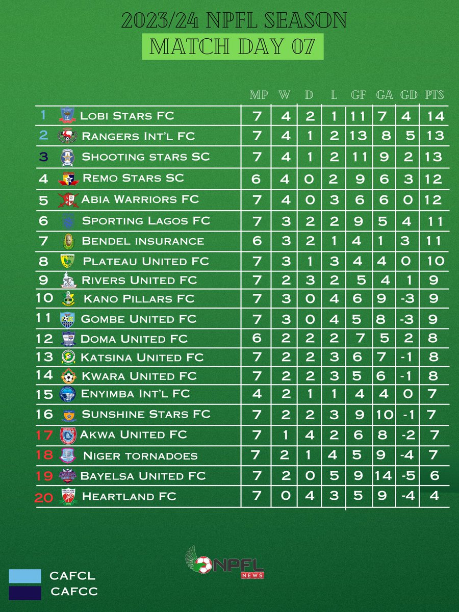 NPFL_News's tweet photo. The log:

Updated after #DOMBEN

#NPFL24 https://t.co/CPAWiH2mAw