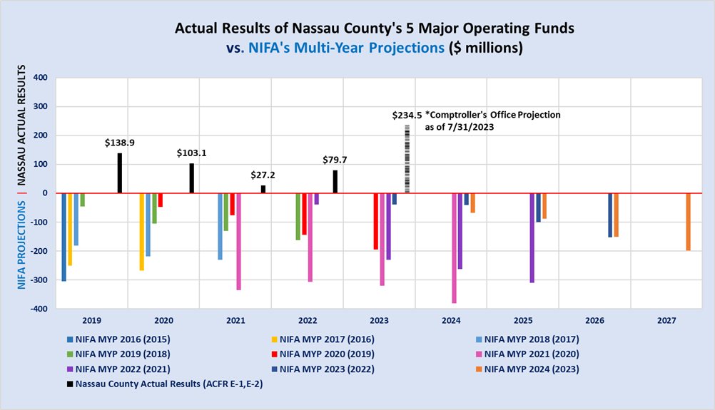 Nassau County Comptroller Elaine Phillips tweet media