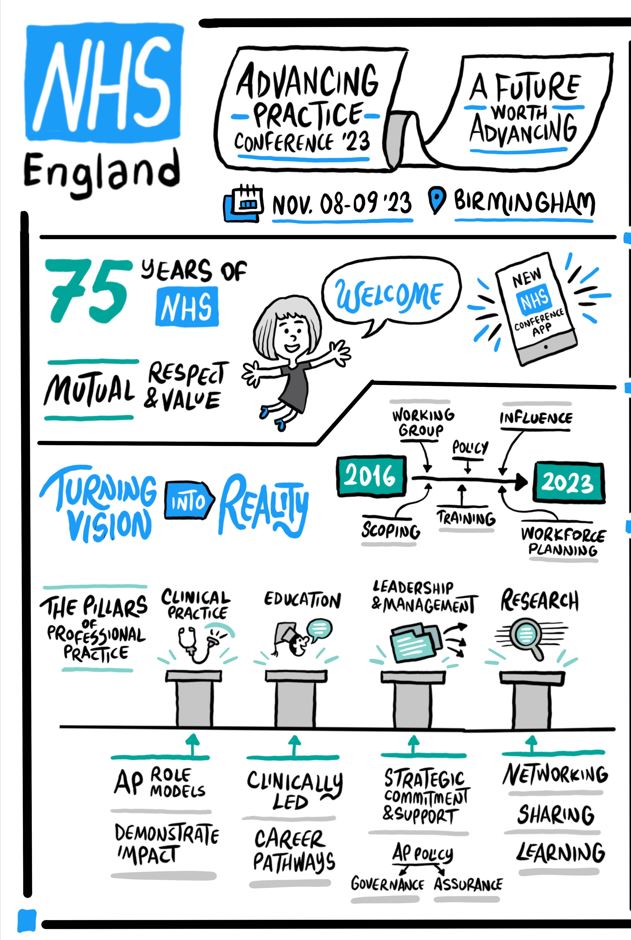 Day 1 of the Advancing Practice Conference 2023 has come to an end! We'll leave you with a sneak peak of @livedoodleuk's doodle overview of the topics covered today. See you tomorrow for day 2! #AdvancingPractice2023