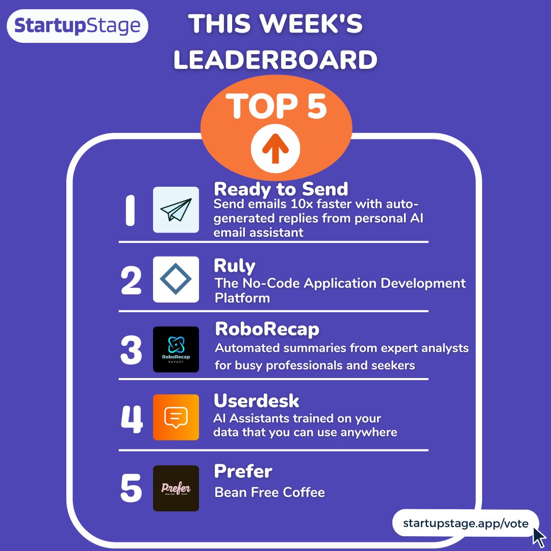 Here’s the current leaderboard for this week’s cohort:

🥇 <a href="/getReadyToSend/">Ready to Send</a> | Send emails 10x faster with auto-generated replies from personal AI email assistant 
🥈 <a href="/rulyapp/">Ruly</a> | The No-Code Application Development Platform 
🥉 <a href="/RoboRecapReport/">RoboRecap</a> | Automated summaries from expert