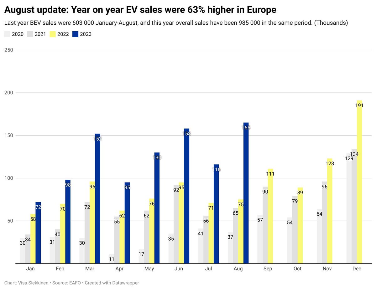 Have you also read “EV sales are slowing “? It’s misinformation. In Europe year-on-year BEV sales are 63% higher than last year between January and August. Chart by @visaskn