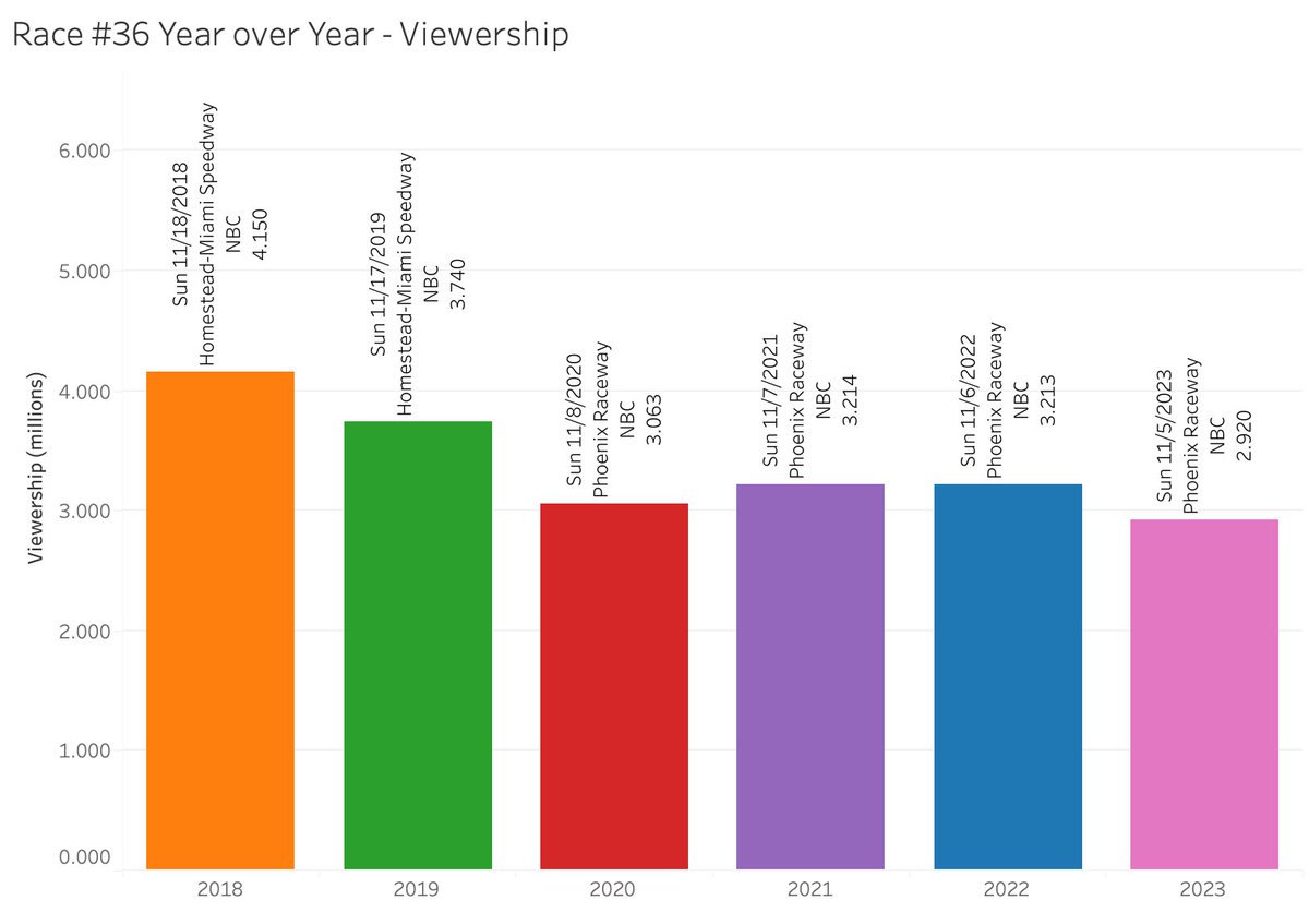 cindymeliyen's tweet photo. #NASCAR viewership analysis for the season finale at Phoenix:

The race had an average of 2.92mil viewers. That's a 9% drop from last year's finale and the first time hte finale has been under the 3 million mark. https://t.co/Nw4IUuY8Wg