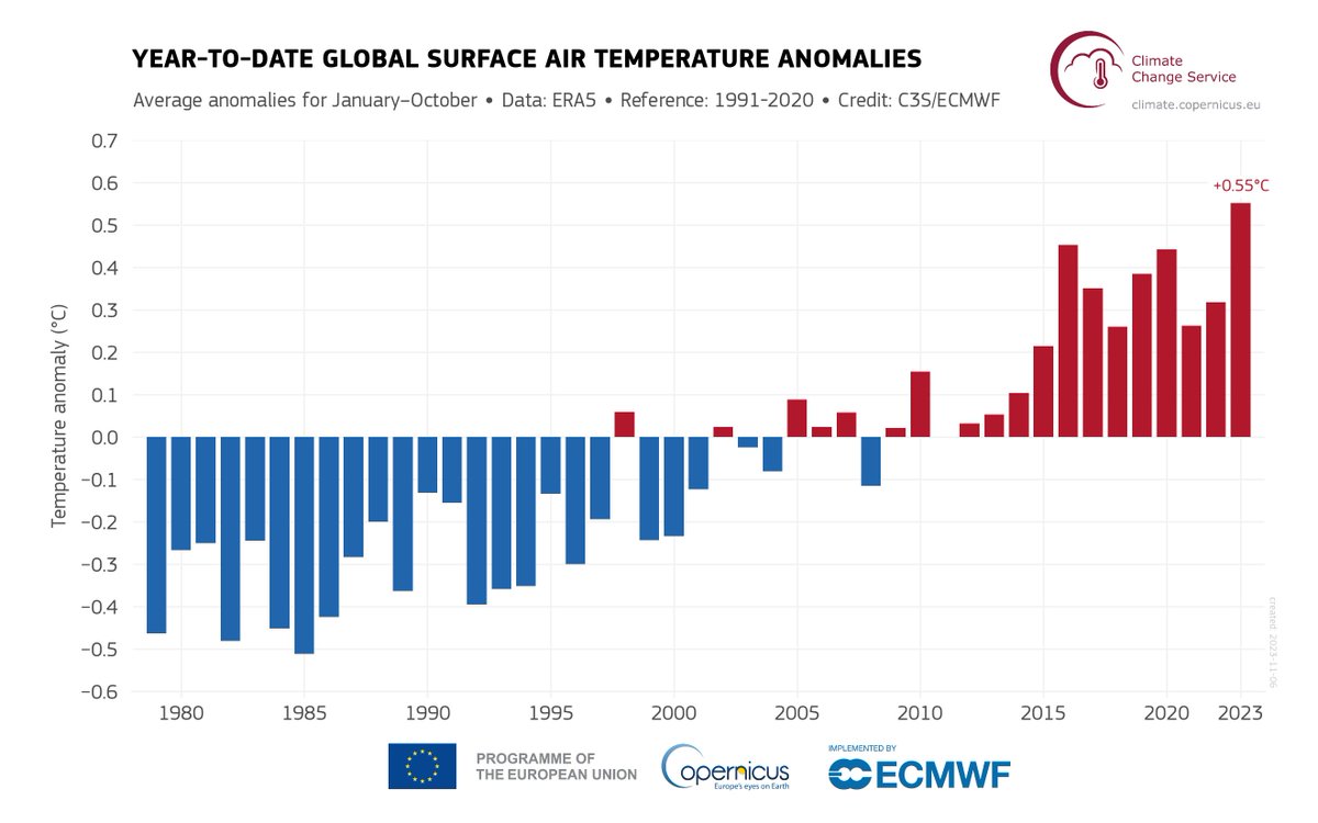 Il periodo gennaio-ottobre 2023 è il più caldo mai osservato dal 1979 (Copernicus), ma lo è anche dal 1850, con uno scarto +1,43 °C (clima 1850-1900). L'anno corrente, quindi, con molta probabilità risulterà il più caldo della serie, a un soffio dai "fatidici" +1,5 °C di Parigi.