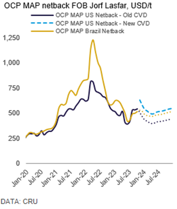 Our chart of the week shows the potential implications on Moroccan netbacks on sales of #MAP to the US from the recent decision to slash countervailing duties #phosphate #fertilizer
