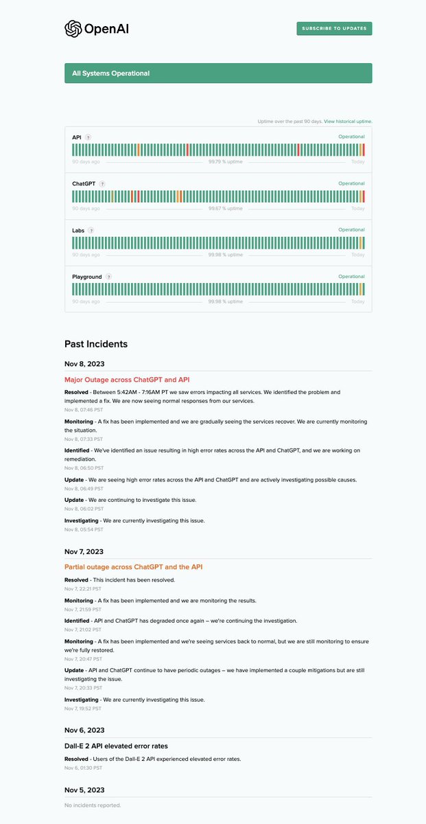 Since #OpenAIDevDay (November 6th) the number of incidents on the #OpenAI service is regular and growing.  Probably happens when developers are forced to shortcuts to meet marketing deadlines! :) 
<a href="/pgosavi7056/">Pramod Gosavi</a> <a href="/SigGravitas/">Toran Bruce Richards</a> <a href="/DataChaz/">Charly Wargnier</a> <a href="/TimBroddin/">Tim Broddin</a>