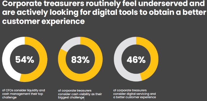 83% of corporate treasurers consider cash visibility as their biggest challenge.
Read our report burnmark.com/research/9
#cashmanagement #fintech #corporatebanking