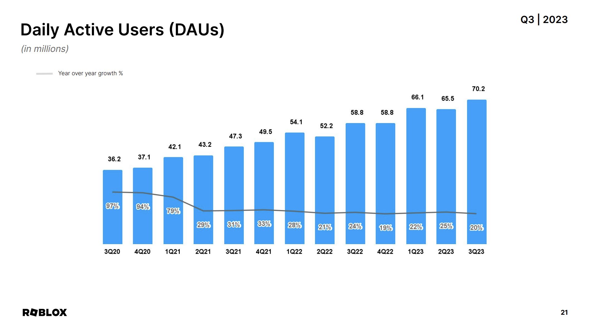 Roblox hits milestone of 90M monthly active users