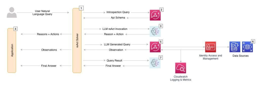 techjunkiejh's tweet image. Connect #Amazon Bedrock to your data with #AWS #AppSync and #GraphQL
 go.aws/3QkNZo2  by @awscloud  #TechJunkieNews #Tech #Databases #SoftwareDev #TechJunkieBlog #CloudComputing #ArtificialIntelligence
