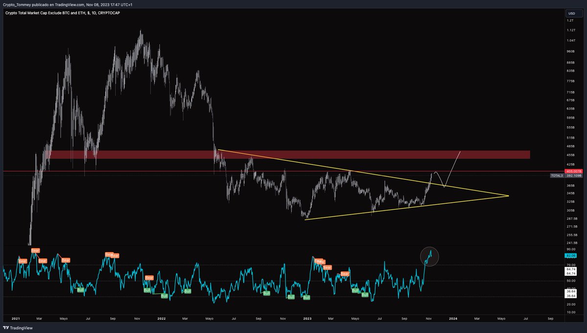 AitanaBTC's tweet photo. Se acerca una #altseason próximamente 💎

Es cierto que recientemente hemos tenido numerosas #altcoins que ya han subido bastante, pero aún queda un poco de recorrido y aquí os lo voy a explicar: 👀🤝

Tenéis en pantalla el gráfico de $TOTAL3, este gráfico representa la capitalización total del mercado #crypto pero sin tener en cuenta ni a #Bitcoin ni a #Ethereum.

Es decir, aquí esta representado el dinero que hay dentro del resto de altcoins, por lo que si esto sube quiere decir que está entrando dinero en altcoins, y si baja que está saliendo. 

Como dije, recientemente hemos visto varias subidas interesantes en altcoins como $XRP, $ROSE entre muchas otras... Vamos a comentar el por qué y qué podemos esperar ahora:

1. Suelo de mercado y ruptura de patrón:
- Como veis en la imagen, se había formado un patrón de triángulo, que, al juntarse con el claro suelo de mercado de #BTC, se dio en forma de patrón de reversión, en este caso de bajista a alcista.

- El patrón como veréis se ha roto, por lo que podemos esperar lo siguiente para la gran parte de altcoins:
a) Tras una ruptura de patrón y diagonal de tendencia bajista, podemos esperar un pullback a la misma para luego dar una continuación alcista (el recorrido que marqué). Además, el precio puede encontrarse en una pequeña zona de resistencia que podría facilitar este movimiento.

b) Tras el pullback, deberíamos de ver una continuación alcista a la gran zona de resistencia para las altcoins, en esta continuación se daría esa mini altseason de la que hablo. 

c) Espero un pullback (con lo cual una corrección a corto plazo para las altcoins) debido a que no solo tenemos una pequeña resistencia en la zona actual, sino que también si os fijáis el RSI diario está muy sobrecomprado y en temporalidades menores se marcan divergencias bajistas (por ej. en 4h).

ES IMPORTANTE ENTENDER ESTO TAMBIÉN:

Para que se de una altseason se deben de dar los siguientes fundamentos: 
1. Que TOTAL3 este alcista. ✅
2. Que $BTC suba o lateralice. ✅
3. Que BTC.d (la dominancia de BTC), caiga. 👀

Hasta aquí el análisis. Espero que os haya gustado y os resulte de ayuda. Si es así, no olvides apoyarme con un LIKE & FOLLOW 🤍 en este post para más contenido similar.

¡Comenta qué #altcoin estás acumulando! 

Te recomiendo comprar y tradear en: https://t.co/WW9SvvyBds

Tengo un grupo de señales GRATIS: https://t.co/boyrdynZ6N

Gracias por el apoyo :)

#Bitcoin #Ethreum #Crypto #Trading #Inversiones #EducacionFinanciera #criptomonedas #altseason #BullRun #BearMarket