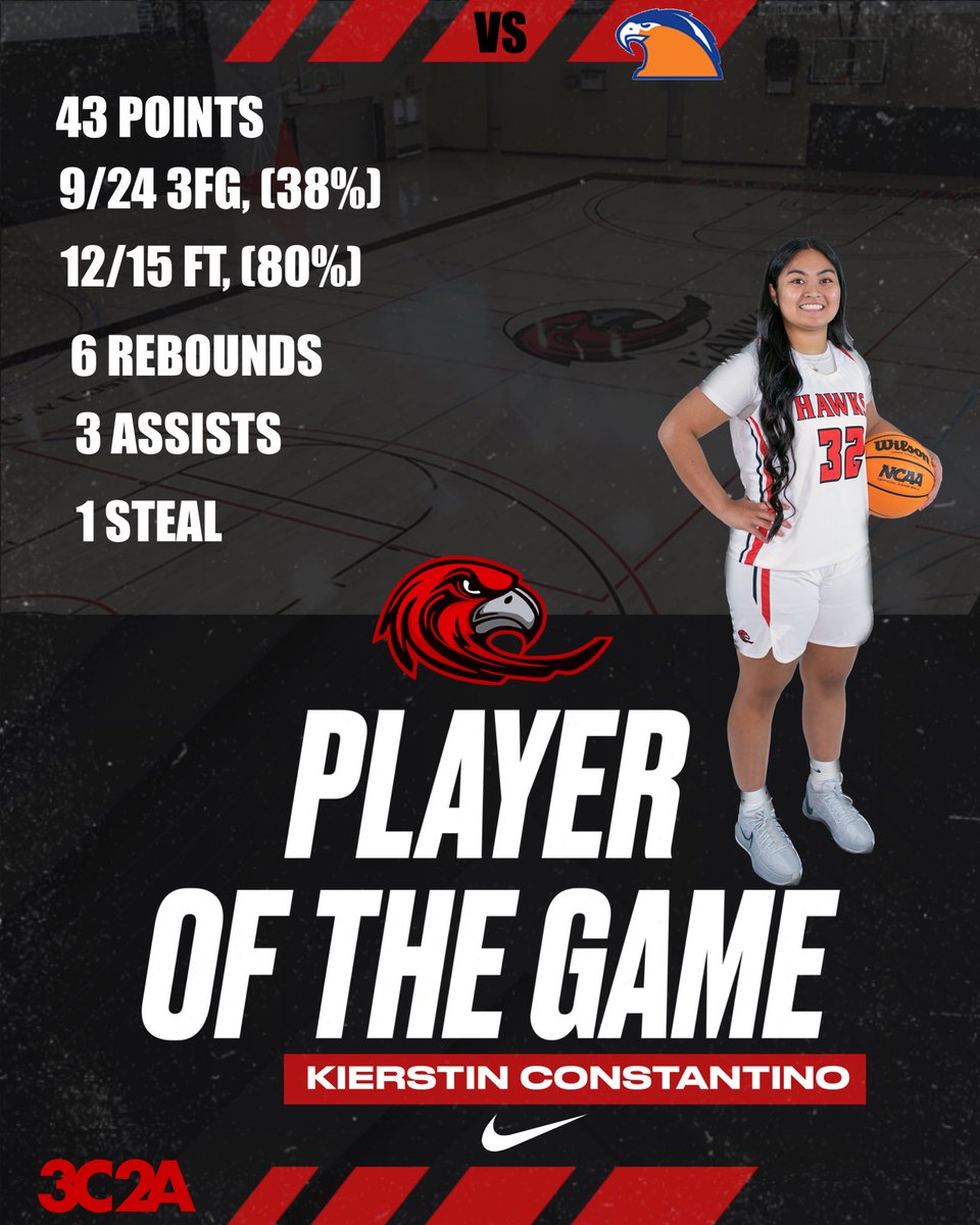 laspositaswbb's tweet photo. Las Positas recognizes the Player of The Game for their outstanding efforts vs Cosumnes River College. Congratulations Kierstin, Monique, Rayna, Joyce! #LasPositas #Hawks #LasPositasCollege #LPC #CoastNorthConference #CCCAA  #3C2A #GoHawks https://t.co/2nKjCa8K4D