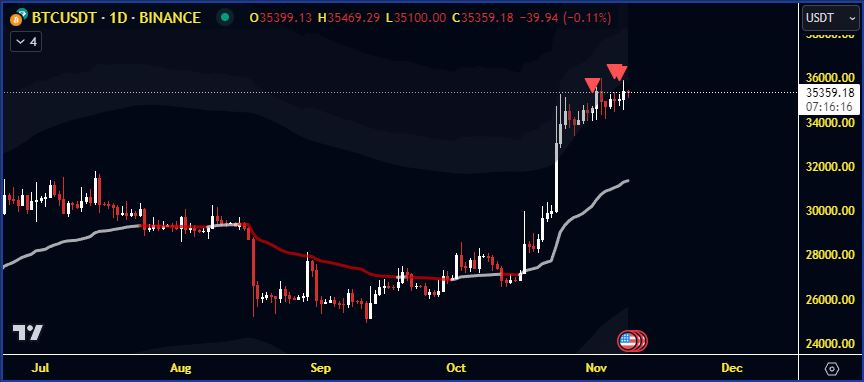 ImpressiveForm's tweet photo. Its been a long time.. this market has been through hell the past few years yet here we are at 35K with daily price action grinding against the upper band, giving 2020-2021 start of the bull flashbacks, imo we go higher and faster than most think sparking the psychological chase. https://t.co/Ve2d6K3zE7