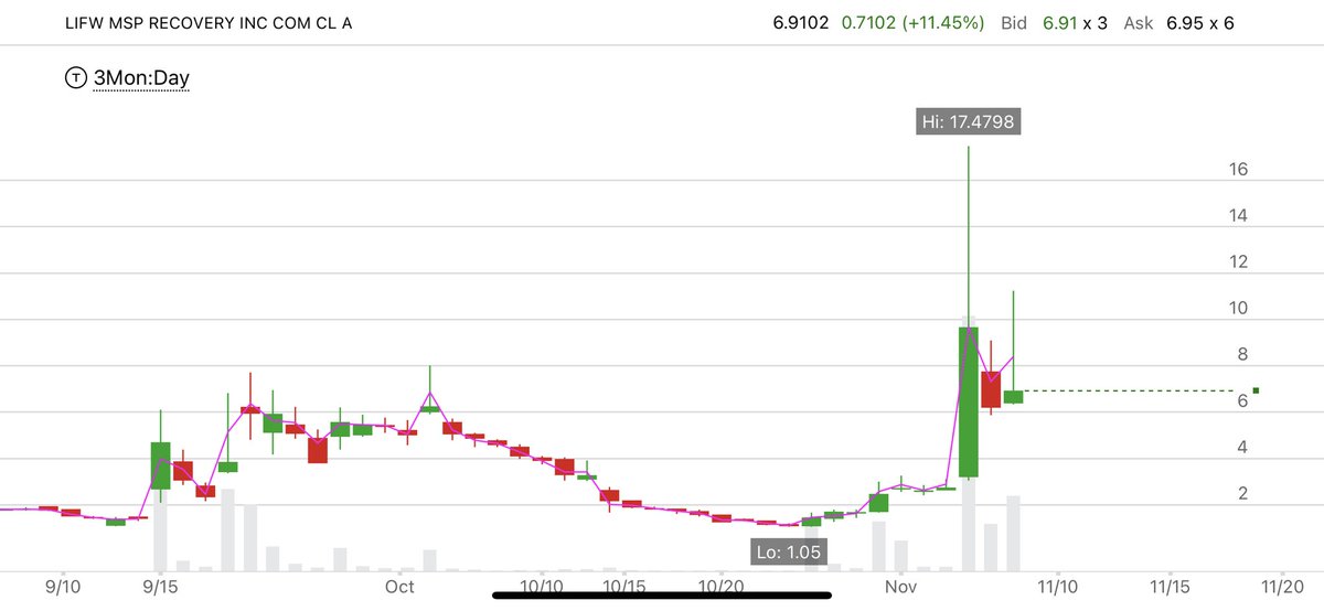 Jerad_Leon's tweet photo. $LIFW textbook bounce play. Unfortunately I didn’t get to add and get full size this morning. But I will take a 35% winner! $6.50 entry $8.80 exit. On to the next https://t.co/gzTNohWZZR