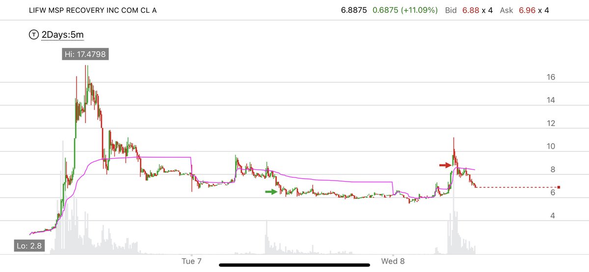 Jerad_Leon's tweet photo. $LIFW textbook bounce play. Unfortunately I didn’t get to add and get full size this morning. But I will take a 35% winner! $6.50 entry $8.80 exit. On to the next https://t.co/gzTNohWZZR