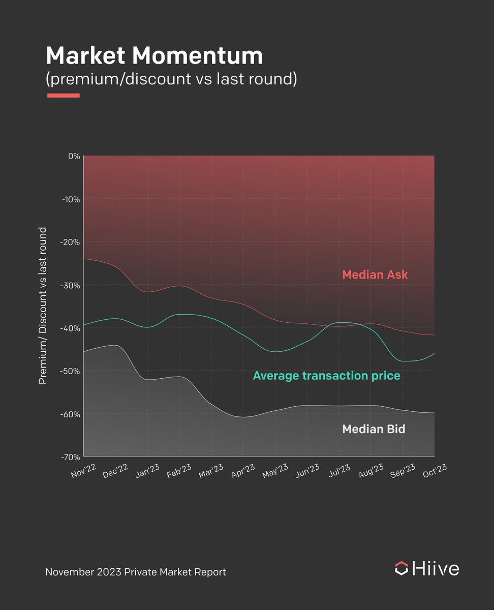 Hiive_HQ's tweet image. Liquidity in the private market remains scarce.
In October, Hiive saw:
1⃣Bid/ask ratio hit an all-time low at 0.34, with listings vastly outnumbering bids.
2⃣Average transaction prices stayed at 53.9% of the last valuation, indicating limited market changes.
3⃣Bid/ask…