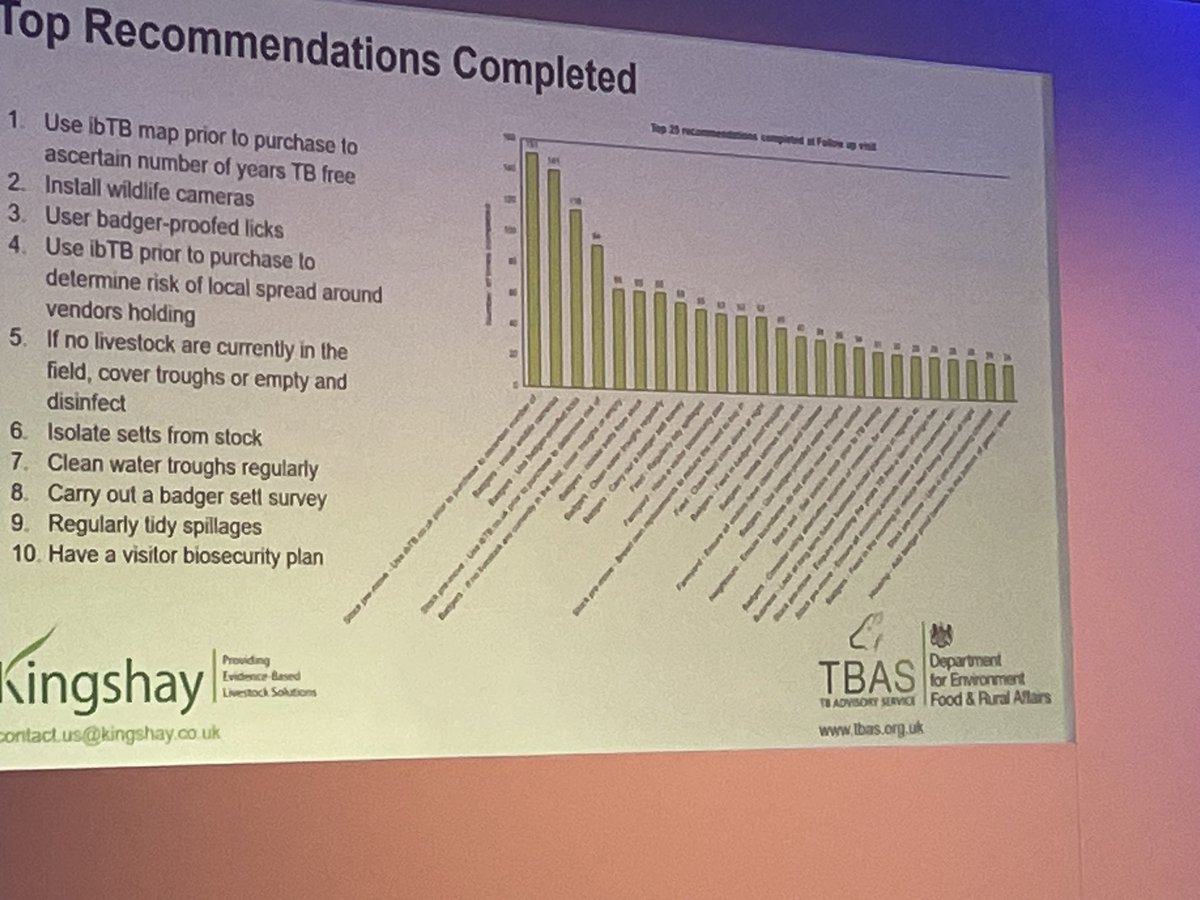 Top 10 recommendations completed by farmers after 6 months of their @TB_Advisory visit - most of these can be related to controlling any infectious disease using general biosecurity & risk based trading @sjtomo157 #justanotherinfectiousdisease #controlthecontrollable #totaldairy