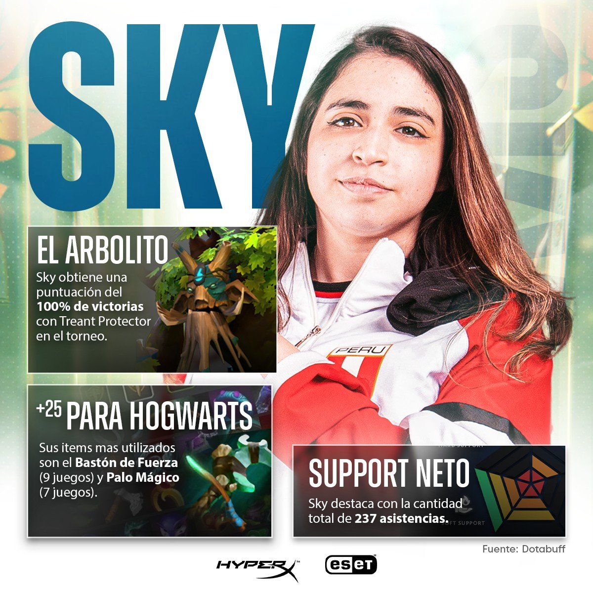 📷SKY - POSICIÓN 5📷
Dejamos unos datos interesantes de nuestra Support 5 del equipo 📷
#HyperXfamily #Dota2 #FollowyourINFstincts #OrgulloPeruano #worldconnected #PEC23