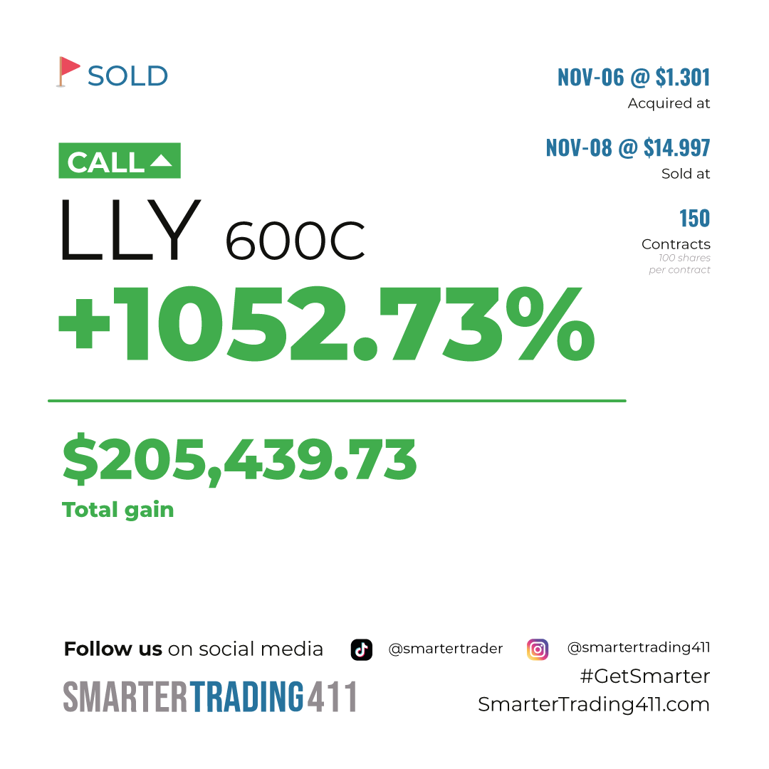 smartertrader's tweet photo. #TradeSold
π₯ BOOM! $LLY skyrocketed from 1 to 15! Unbelievable +205k profit π₯³ #OhMy
Don't let opportunities like this slip away! Join us today and become a #SmarterTrader π https://t.co/RTmxZHtA1V
#GetSmarter https://t.co/0mceYNBFFG