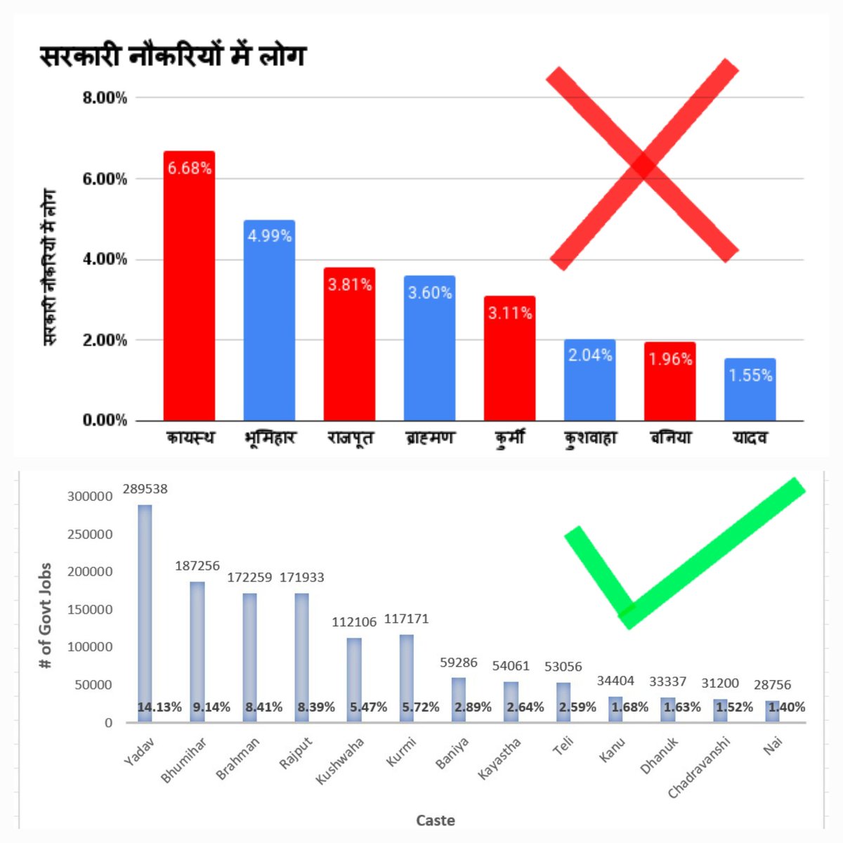 neha_laldas's tweet image. 🧵
महत्वपूर्ण सूचना:
बिहार जनगणना में आंकड़ों का फर्ज़ीवाड़ा:
कल बिहार जनगणना का आर्थिक डेटा निकल चुका है! लेकिन इन आंकड़ों का उलटफेर कर या गलत तरह से गणना कर के झूठे आंकड़े पेश किए जा रहे है ताकि कुछ ख़ास जातियों को फ़ायदा पहुंचाया जाए और असलियत पर पर्दा पड़ा रहे!
आईये देखते हैं…