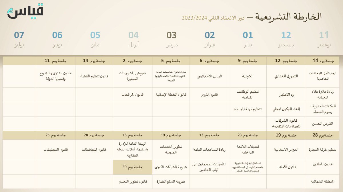 الخارطة التشريعية لدور الانعقاد الحالي ليس بها القوانين المُقيدة للحُريات!!!
هذا حقكم ولكن أين حق الأمة الذي اقسمتم بالذود عن حريتها!!!؟
هل بينكم يانواب الأمة من يمتلك الشجاعة ويصارح الأمة عن ما الذي يمنعكم من الحديث مجرد حديث عن تعديل القوانين المُقيدة للحُريات؟