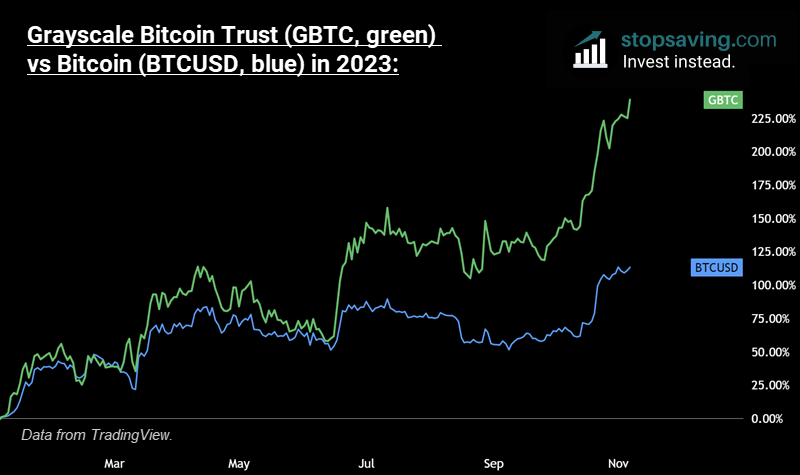 jbhobbs's tweet photo. The Grayscale Bitcoin Trust (GBTC) is up almost 250% this year – but bitcoin itself is only up half that.

I've unpacked what's going on here in this post 👇

https://t.co/O3t5oVqKPo

#gbtc #grayscale #bitcoinetf https://t.co/cdgSfiyPUz