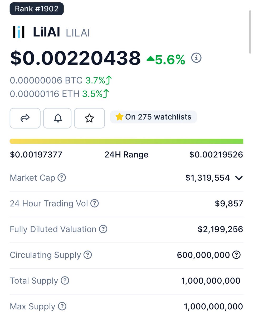 KryptoKrisGER's tweet photo. You missed $PAAL ?

No Problem 👇

Than dont sleep on $LILAi 💎

Also #AI and amazing Team and Nice First Product.

$LILAI Marketcap (1.3m) to $PAAL Marketcap is a 56x 🚀

@lilTheAI https://t.co/bICTRuKwkO