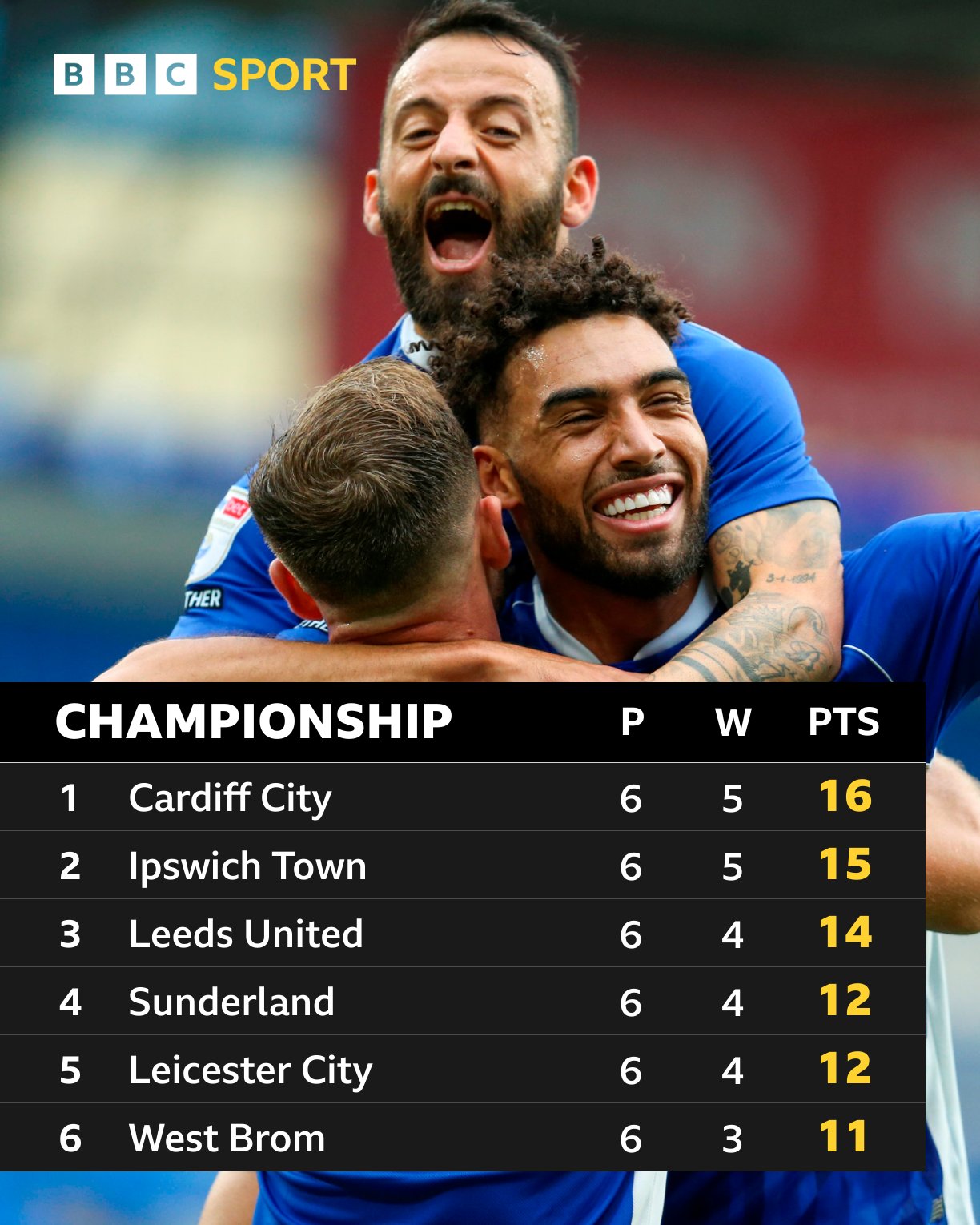 Bbc football tables best sale championship