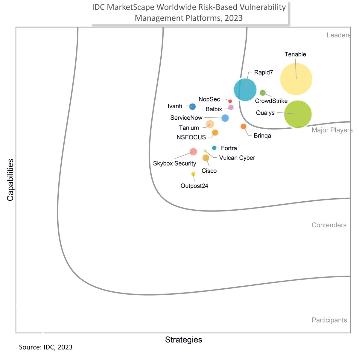 teacheyd's tweet photo. .@CrowdStrike Falcon Exposure Management enables the proactive remediation of vulnerabilities.

Learn more about why CrowdStrike has been named a worldwide Leader in the @IDC MarketScape Risk-Based Vulnerability Management Platforms 2023 Vendor Assessment. https://t.co/gaUgebSqsP https://t.co/SyNjs0lsfX