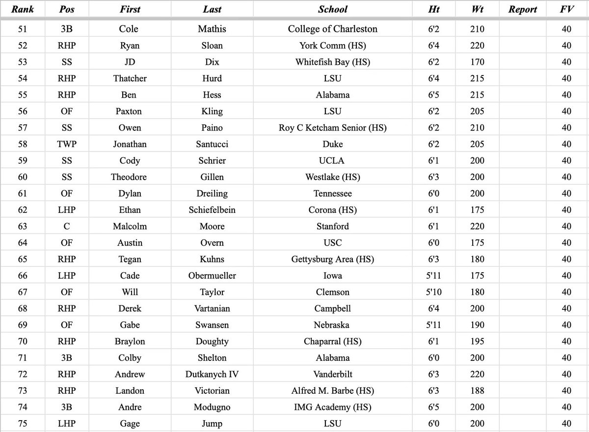 Data_prospects's tweet photo. Updated 2024 Draft Board https://t.co/mdNpq38muO