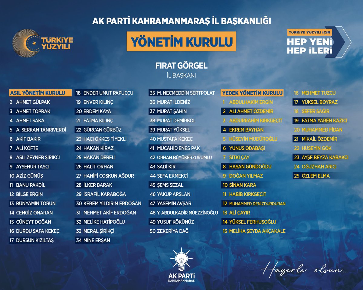 AK Parti Kahramanmaraş İl Yönetim Kurulu’muzun teşkilatlarımıza ve Kahraman Şehrimize hayırlı olmasını Cenab-ı Hak'tan niyaz ediyorum. 

Görevi devreden dava arkadaşlarımıza emeklerinden dolayı teşekkür ediyor, yeni görev alan arkadaşlarımıza başarılar diliyorum. 

Genel