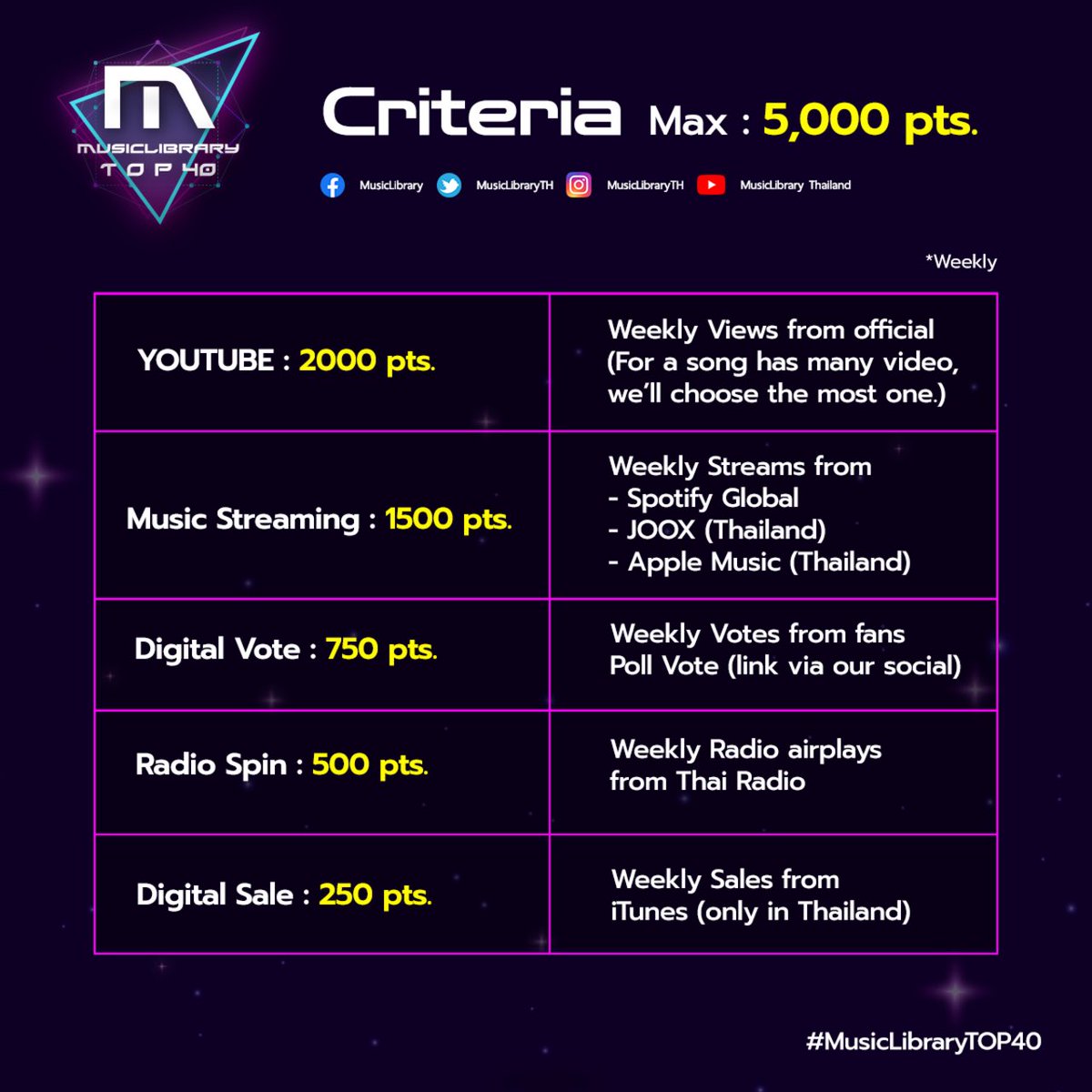 StreamForWinTH's tweet image. Criteria &amp;amp; Rules 📌
#MusicLibraryTOP40

Digital Vote คิดเป็น 15% บนชาร์ตหลัก🚀

*เนื่องจากต้องใช้เกณฑ์จากหลายช่องทางในการนับ ระหว่างที่เรา Streaming เพลงในช่องทางต่างๆ ใครมี E-mailก็กระหน่ำโหวตกันได้เลยค้า
พา TOO LATEขึ้นชาร์ตประจำสัปดาห์กัน 🔥

 #ไม่ได้ทันได้บอกเธอMV
#winmetawin