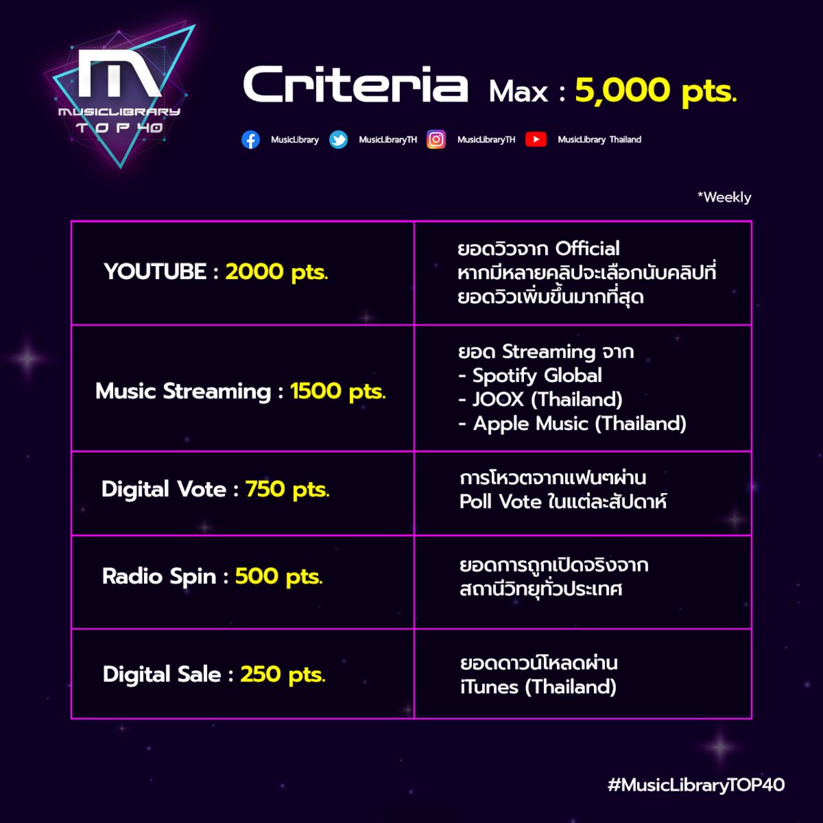 StreamForWinTH's tweet image. Criteria &amp;amp; Rules 📌
#MusicLibraryTOP40

Digital Vote คิดเป็น 15% บนชาร์ตหลัก🚀

*เนื่องจากต้องใช้เกณฑ์จากหลายช่องทางในการนับ ระหว่างที่เรา Streaming เพลงในช่องทางต่างๆ ใครมี E-mailก็กระหน่ำโหวตกันได้เลยค้า
พา TOO LATEขึ้นชาร์ตประจำสัปดาห์กัน 🔥

 #ไม่ได้ทันได้บอกเธอMV
#winmetawin