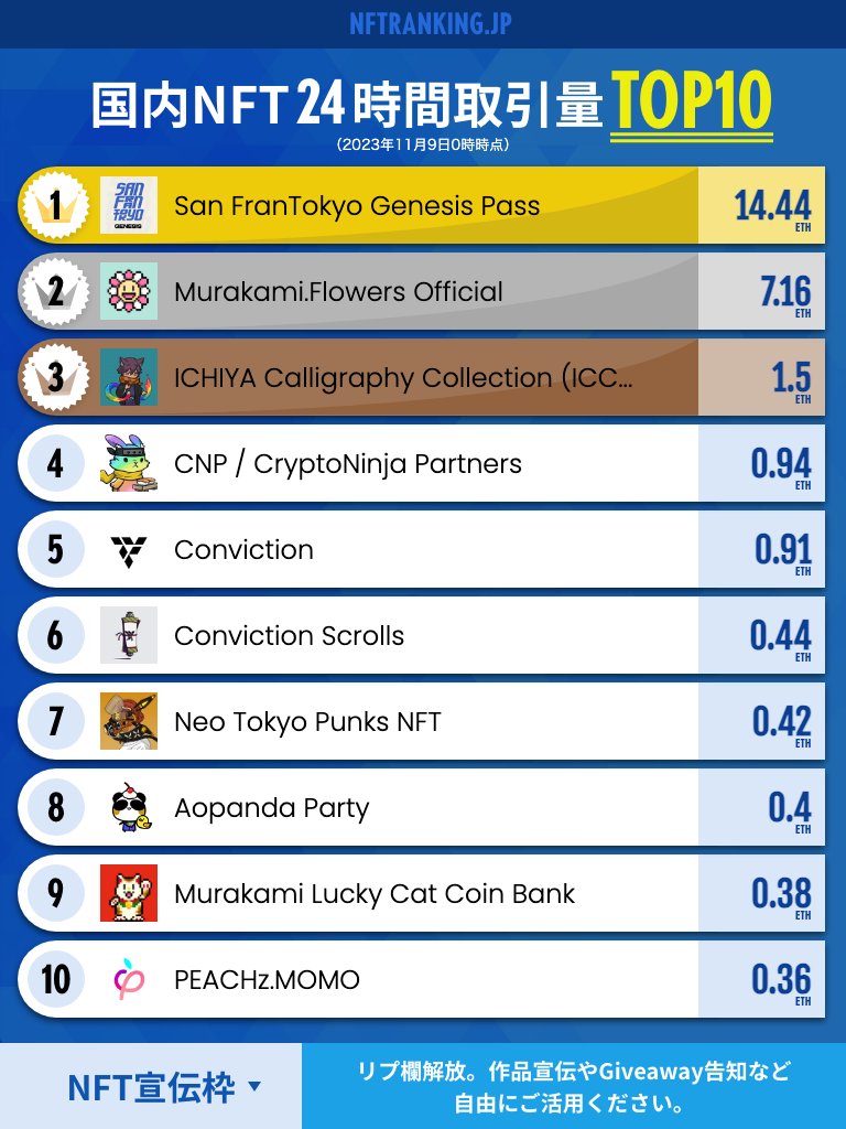 gm☀️国内NFTランキングを更新しました（11位以下はサイトをご確認ください）

✅リプ欄は作品宣伝やGiveawayの告知など自由にご活用ください。 #NFT宣伝枠