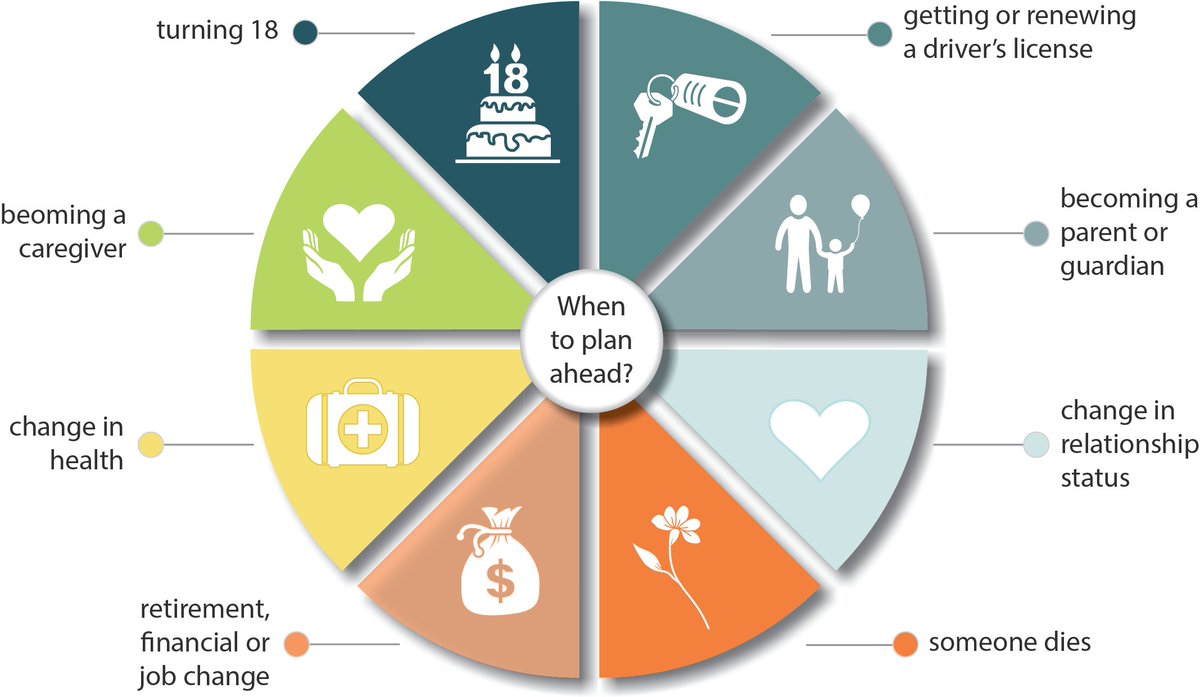 CHPalliative's tweet photo. The best time to plan ahead isโฆNOW! It's never too late to complete or update important planning documents like your #PersonalDirective, #EnduringPowerOfAttorney and #will.
For more information visit https://t.co/dfQEIZdFdY
#PlanAhead #AdvanceCarePlanning #ACPInCanada https://t.co/W8pUsjJCJX