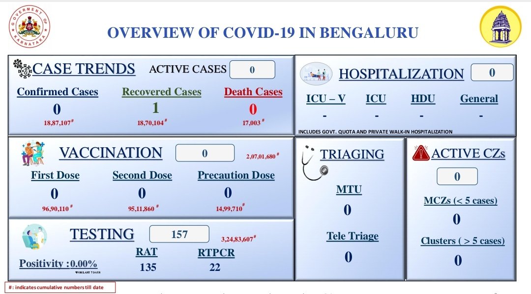 BBMPFightsCovid19 
Crisp Overview of #COVID19 in Bengaluru as on 07.11.2023
