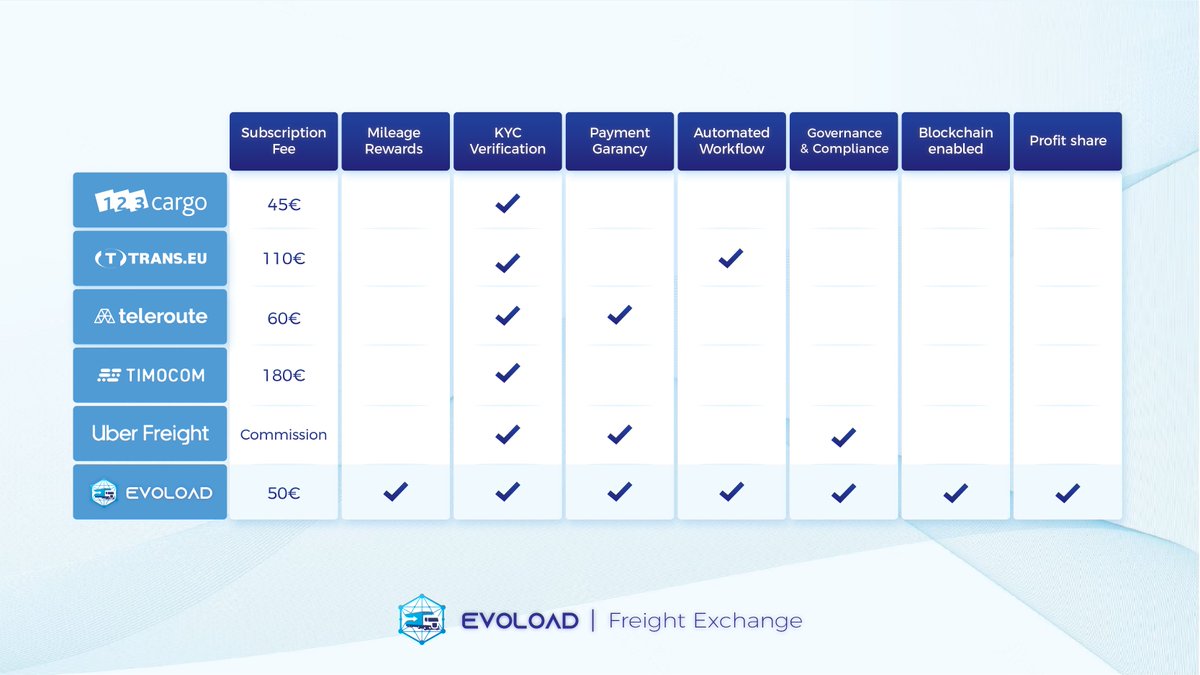 evoload's tweet photo. Searching for a transport solution to your freights? No worries! Our platform will find the best match available 🚚

Explore Evoload, the Freight Exchange that bridges simplicity and efficiency through innovative #blockchain technology!

Register now: https://t.co/iacVEH1aXY https://t.co/G5pwW5KhfJ