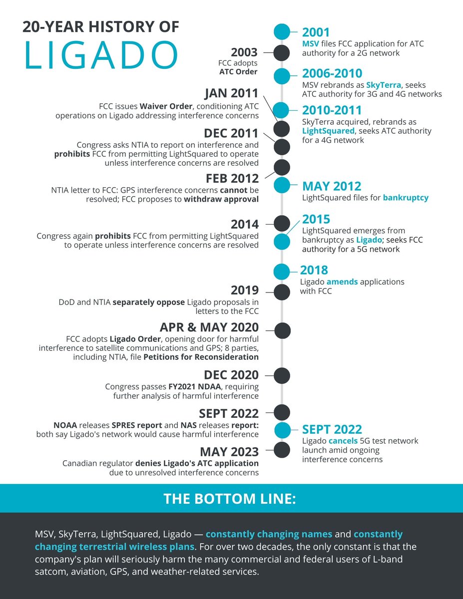 For 20 years, Ligado has changed names and changed terrestrial wireless plans, but one thing remains constant: their threat to satellite safety in the L-band. Check out their track record: safesatellite.org/facts/the-20-y…